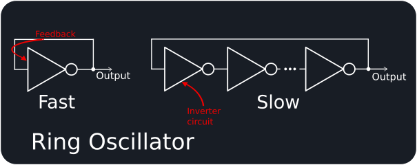 Ring oscillator diagram